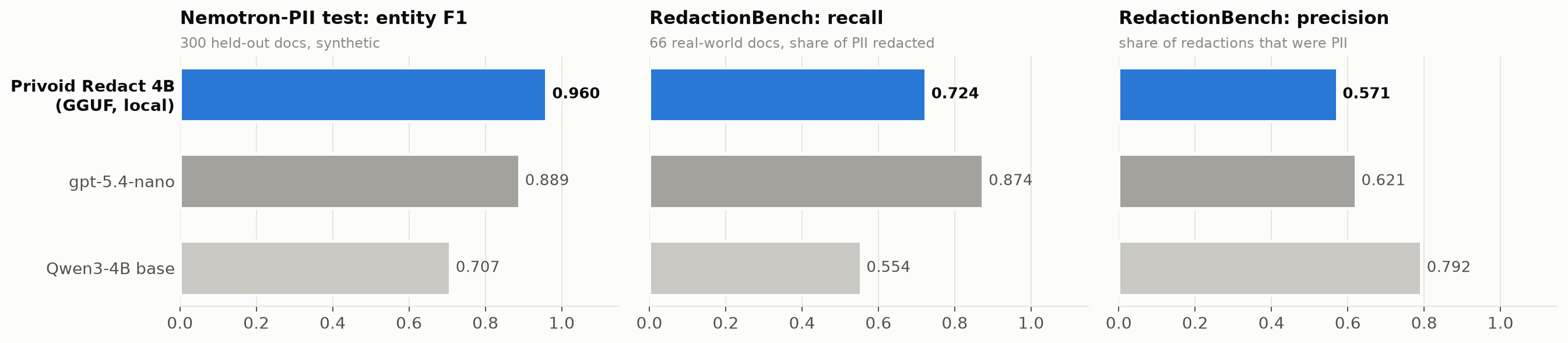 Nemotron-PII F1 0.960 vs 0.889 nano; RedactionBench recall 0.724 vs 0.874 nano