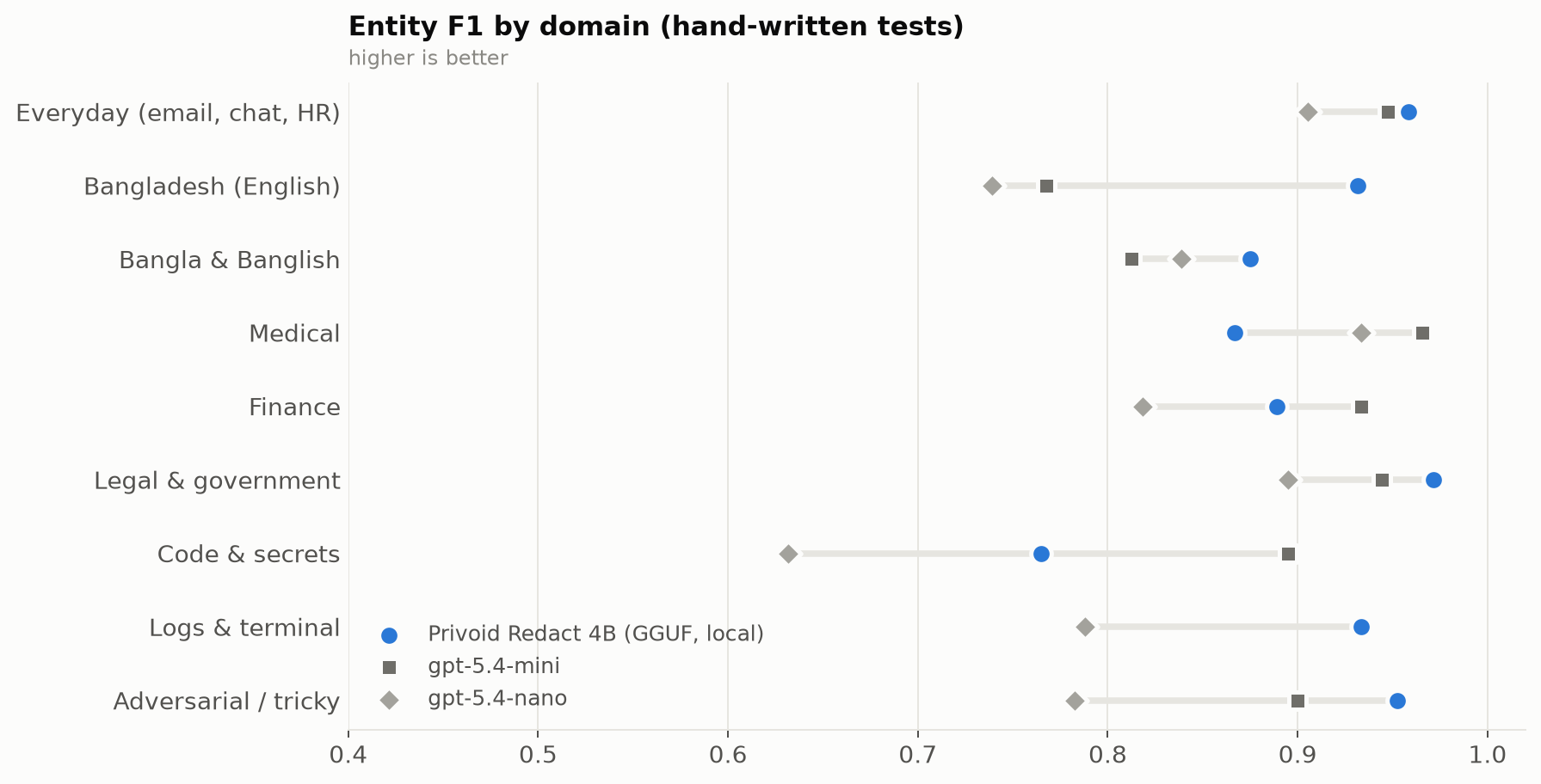 Dot plot of entity F1 by domain for the three models
