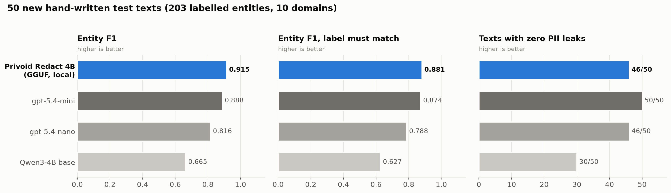 Bar charts: entity F1 0.915 Privoid vs 0.888 gpt-5.4-mini vs 0.816 gpt-5.4-nano; leak-free texts 46, 50, 46 of 50